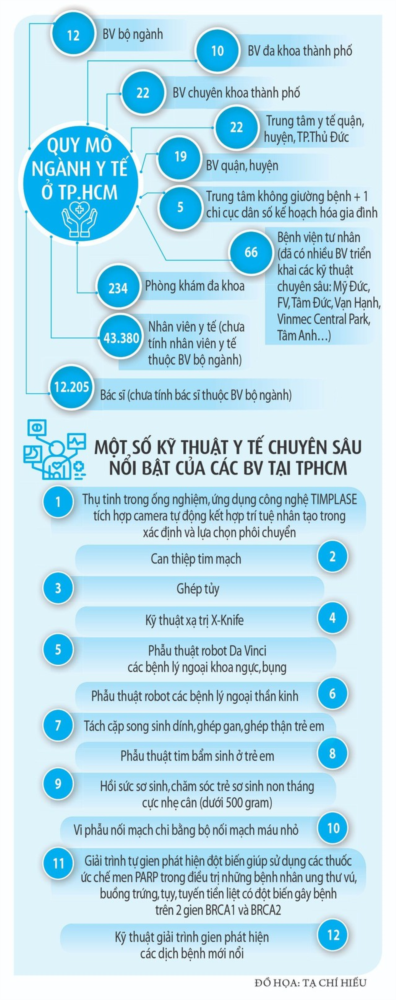 y tế chuyên sâu